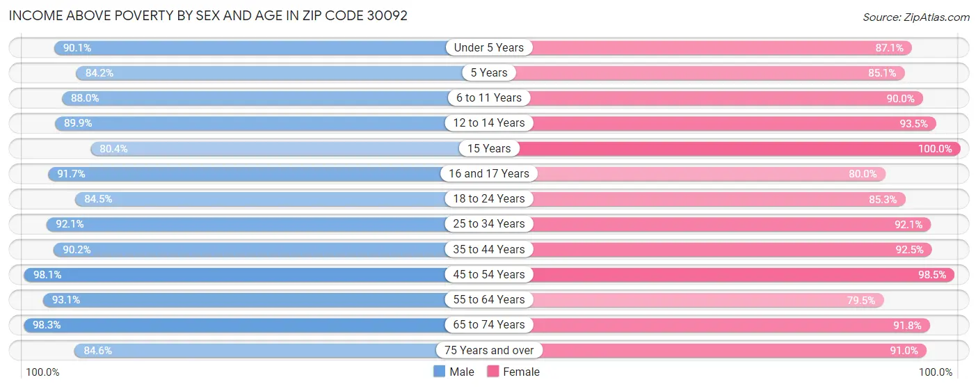 Income Above Poverty by Sex and Age in Zip Code 30092