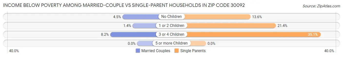 Income Below Poverty Among Married-Couple vs Single-Parent Households in Zip Code 30092