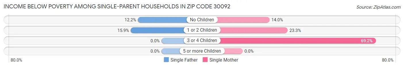 Income Below Poverty Among Single-Parent Households in Zip Code 30092