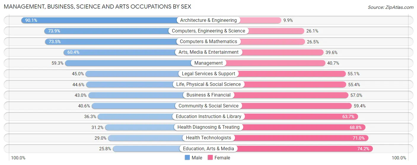 Management, Business, Science and Arts Occupations by Sex in Zip Code 30092