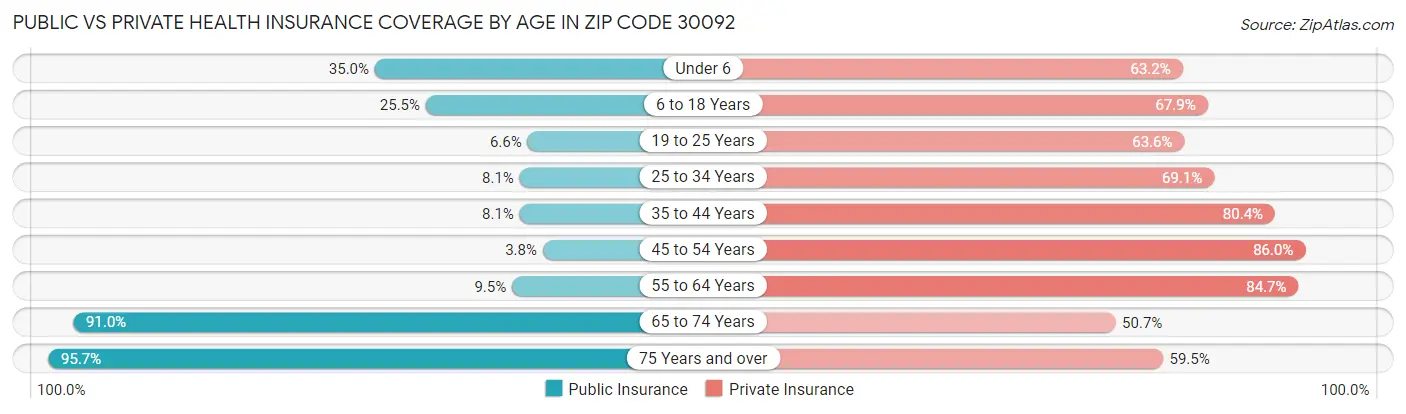 Public vs Private Health Insurance Coverage by Age in Zip Code 30092