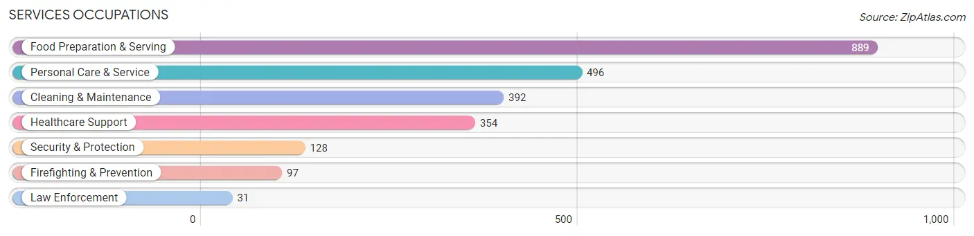 Services Occupations in Zip Code 30092