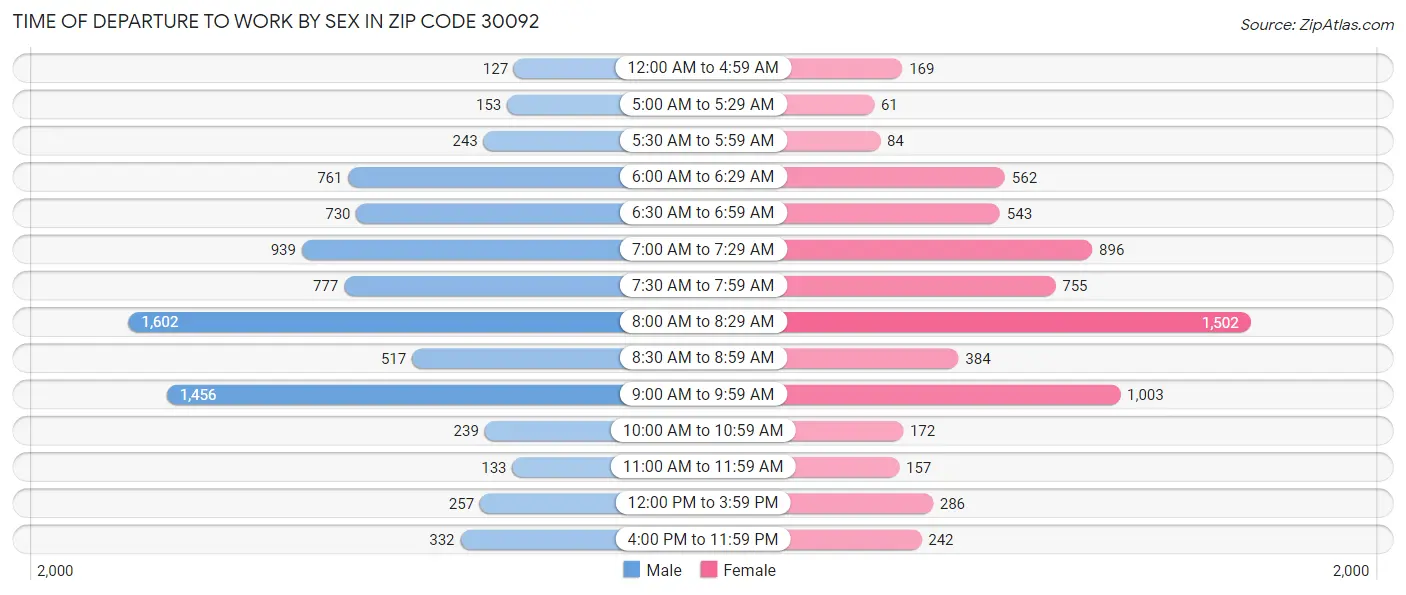 Time of Departure to Work by Sex in Zip Code 30092