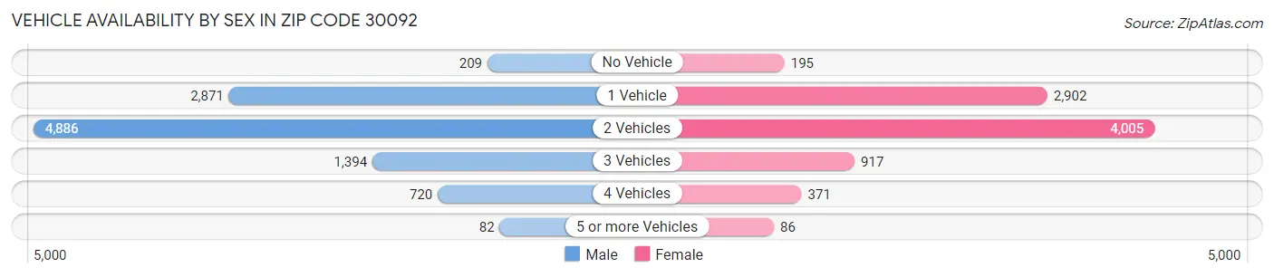 Vehicle Availability by Sex in Zip Code 30092