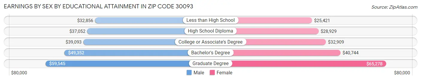 Earnings by Sex by Educational Attainment in Zip Code 30093
