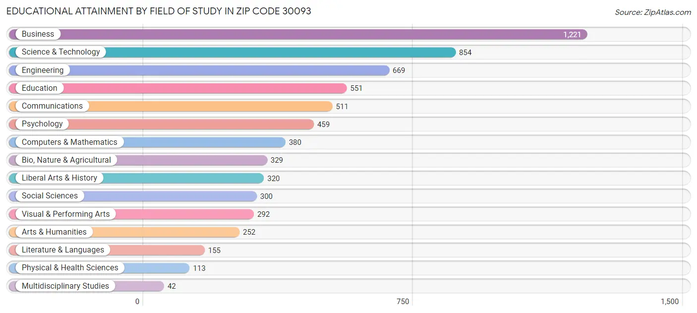 Educational Attainment by Field of Study in Zip Code 30093