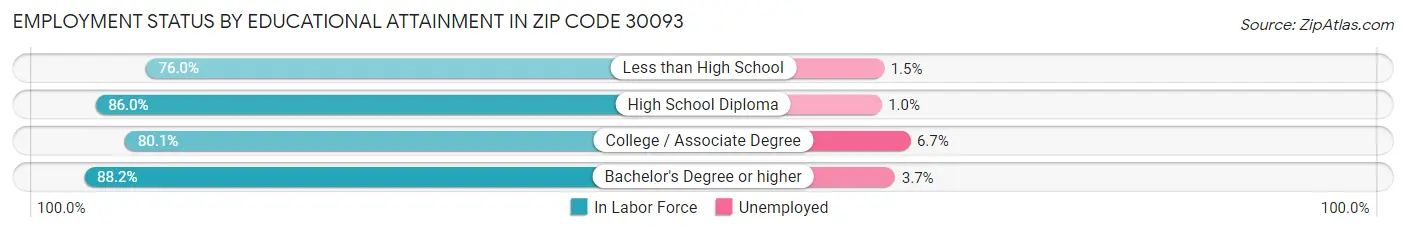 Employment Status by Educational Attainment in Zip Code 30093