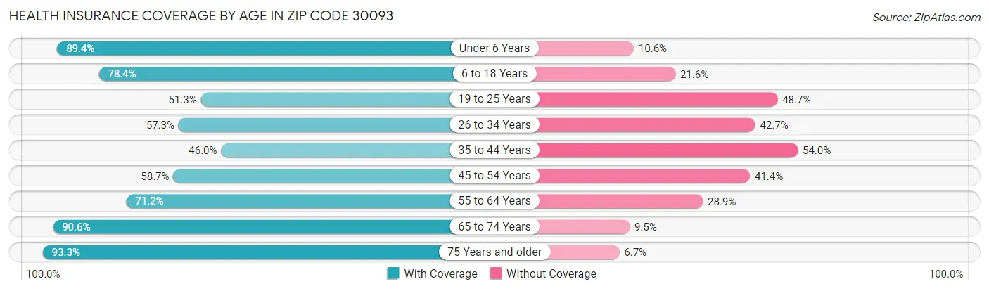 Health Insurance Coverage by Age in Zip Code 30093