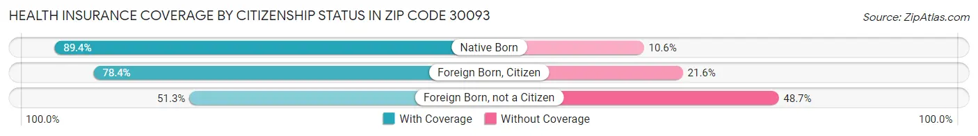 Health Insurance Coverage by Citizenship Status in Zip Code 30093