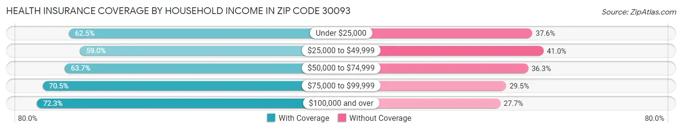 Health Insurance Coverage by Household Income in Zip Code 30093