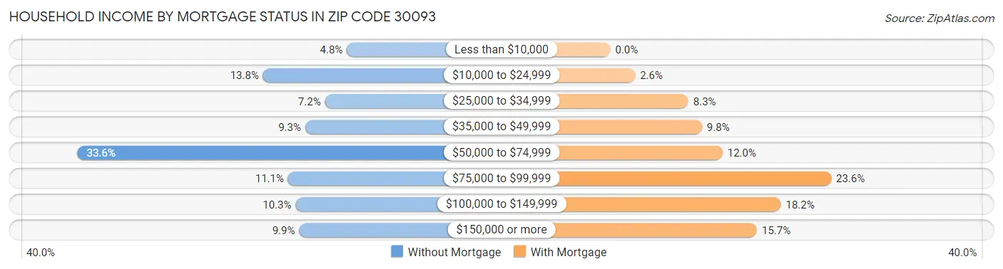 Household Income by Mortgage Status in Zip Code 30093