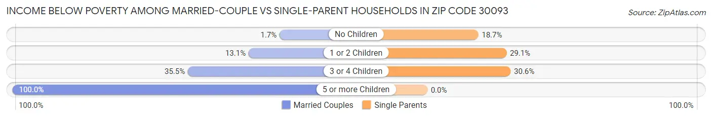 Income Below Poverty Among Married-Couple vs Single-Parent Households in Zip Code 30093