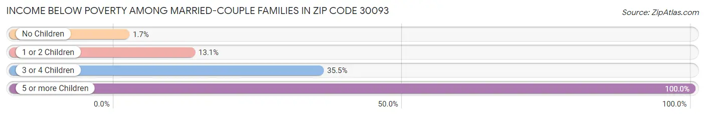 Income Below Poverty Among Married-Couple Families in Zip Code 30093