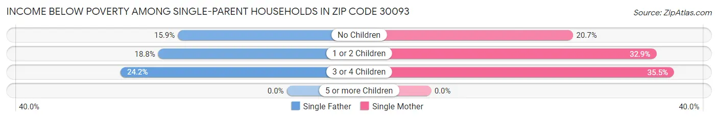 Income Below Poverty Among Single-Parent Households in Zip Code 30093