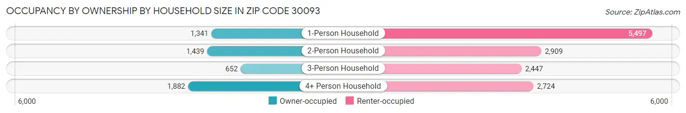 Occupancy by Ownership by Household Size in Zip Code 30093
