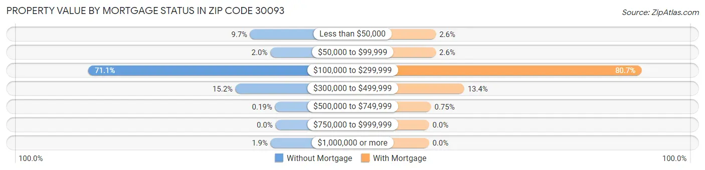 Property Value by Mortgage Status in Zip Code 30093