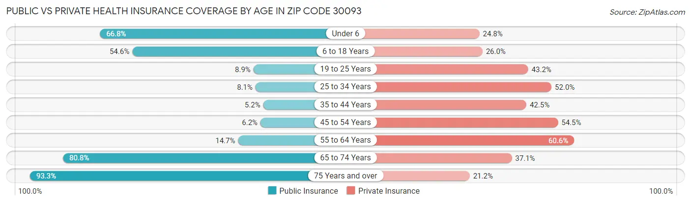 Public vs Private Health Insurance Coverage by Age in Zip Code 30093