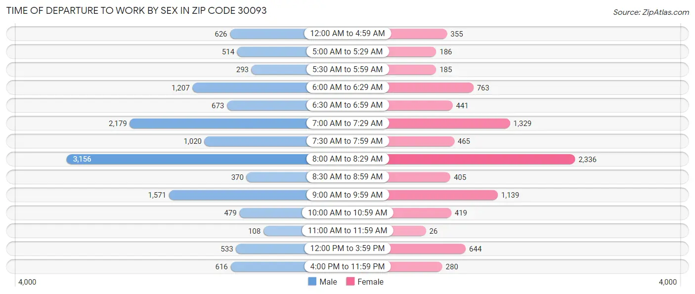 Time of Departure to Work by Sex in Zip Code 30093