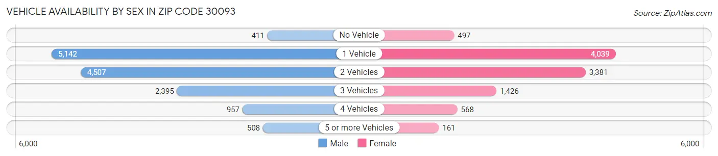 Vehicle Availability by Sex in Zip Code 30093
