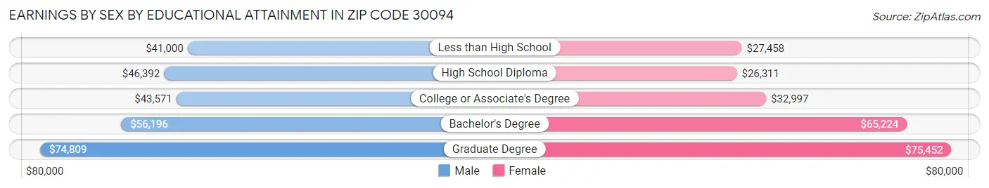 Earnings by Sex by Educational Attainment in Zip Code 30094