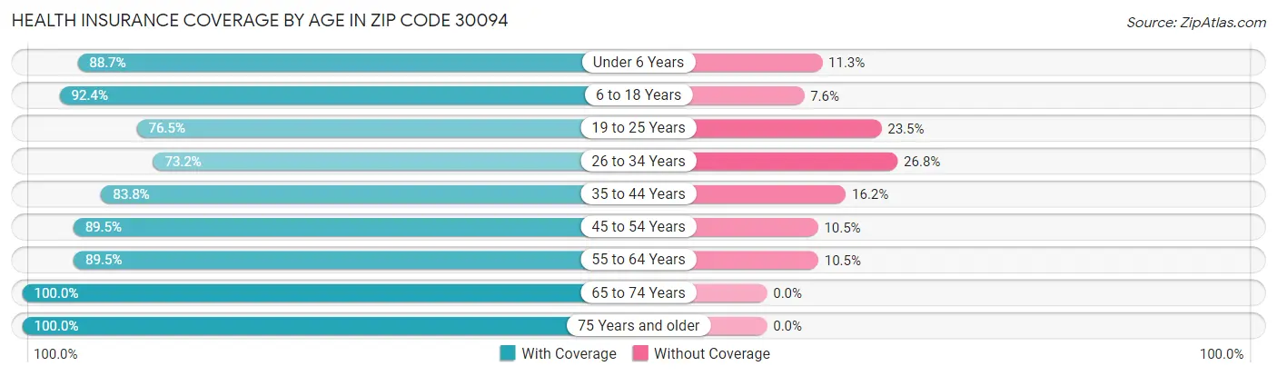 Health Insurance Coverage by Age in Zip Code 30094