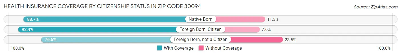 Health Insurance Coverage by Citizenship Status in Zip Code 30094