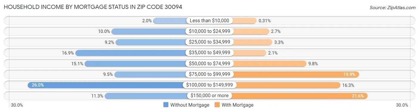 Household Income by Mortgage Status in Zip Code 30094