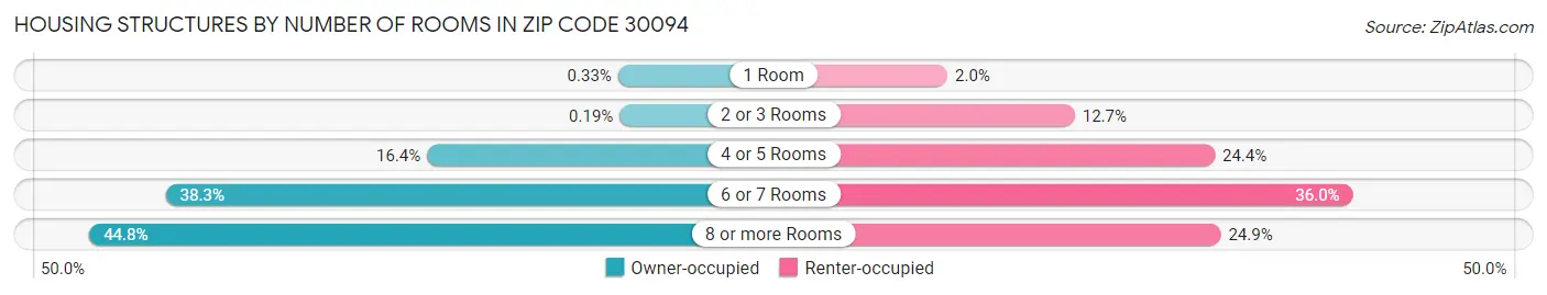 Housing Structures by Number of Rooms in Zip Code 30094