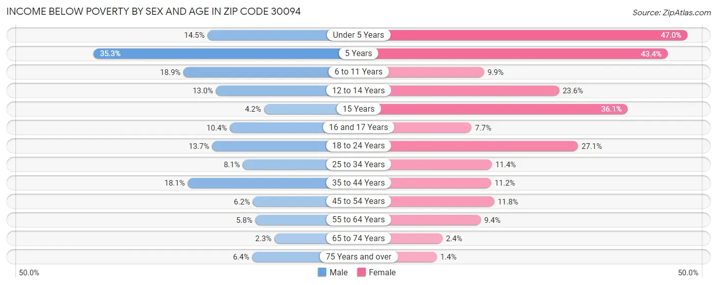 Income Below Poverty by Sex and Age in Zip Code 30094
