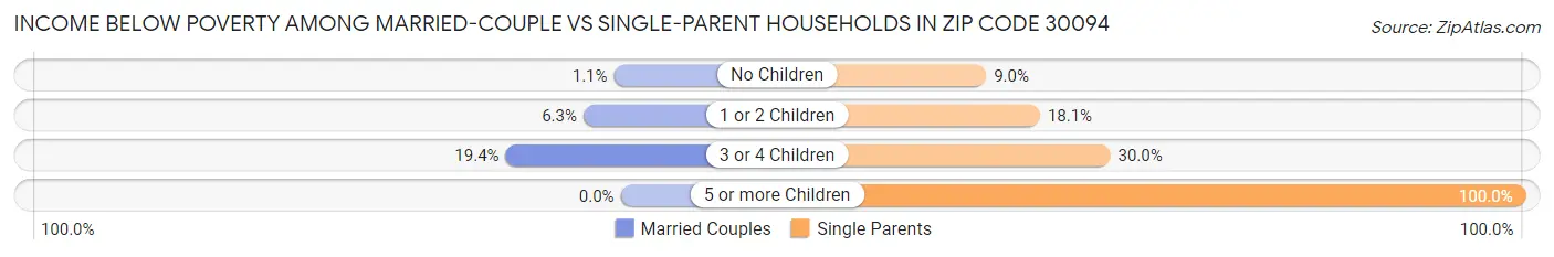Income Below Poverty Among Married-Couple vs Single-Parent Households in Zip Code 30094