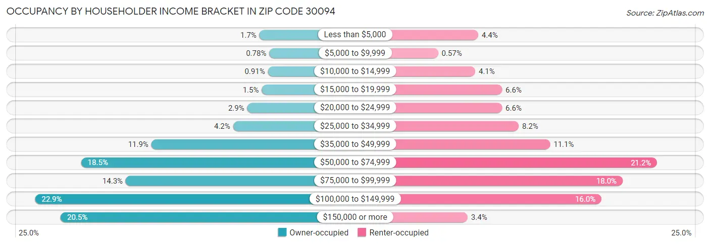 Occupancy by Householder Income Bracket in Zip Code 30094