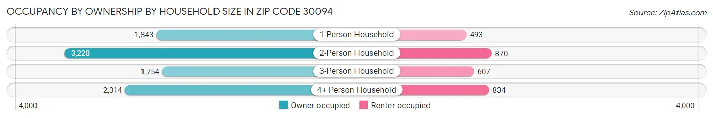 Occupancy by Ownership by Household Size in Zip Code 30094