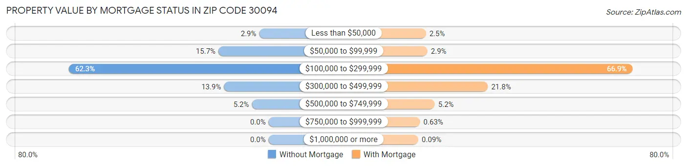 Property Value by Mortgage Status in Zip Code 30094