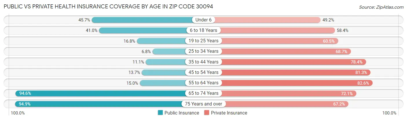 Public vs Private Health Insurance Coverage by Age in Zip Code 30094