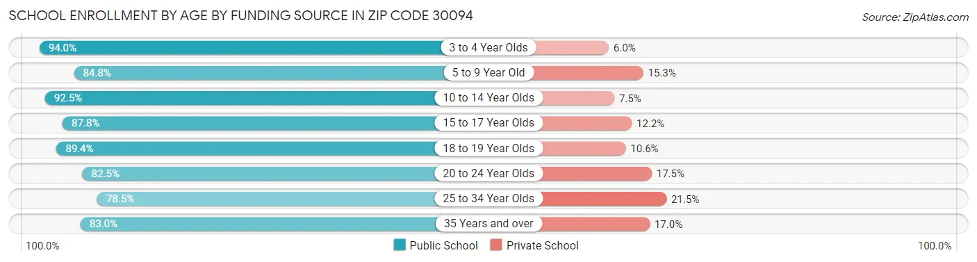 School Enrollment by Age by Funding Source in Zip Code 30094