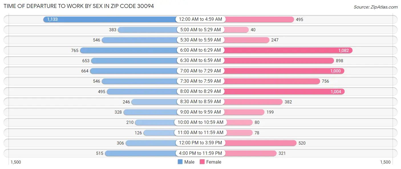 Time of Departure to Work by Sex in Zip Code 30094
