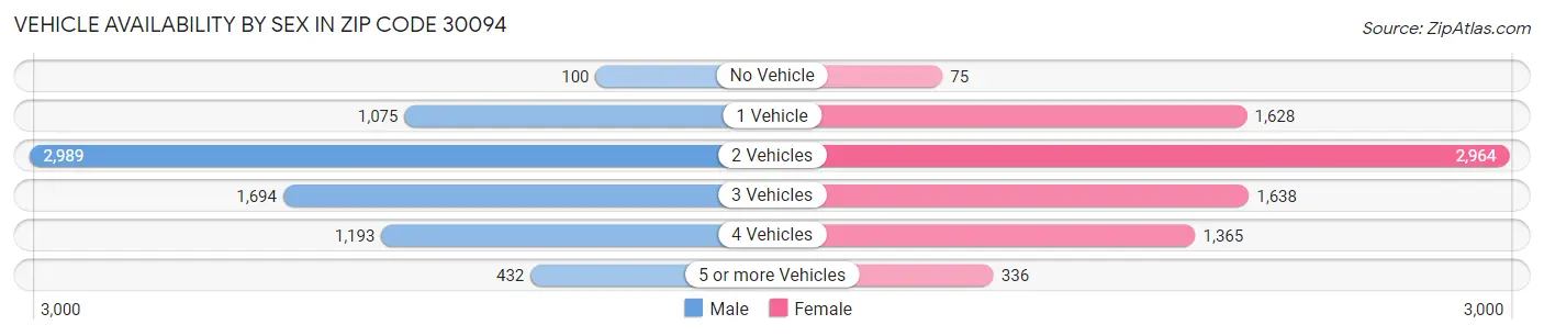Vehicle Availability by Sex in Zip Code 30094