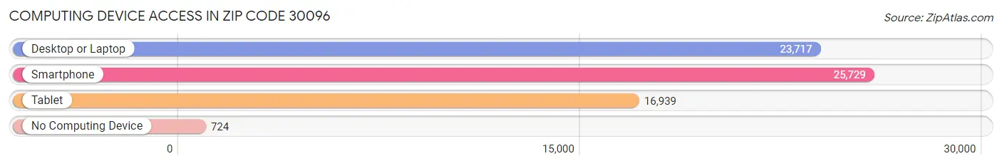 Computing Device Access in Zip Code 30096