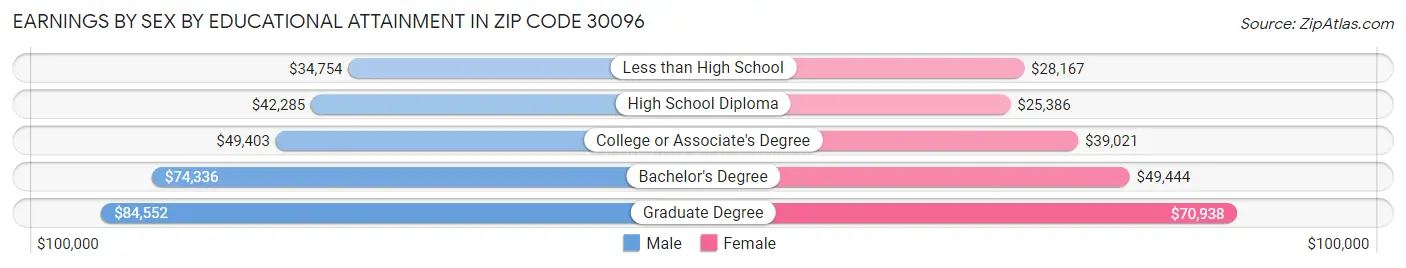 Earnings by Sex by Educational Attainment in Zip Code 30096