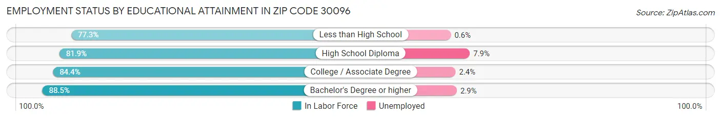 Employment Status by Educational Attainment in Zip Code 30096