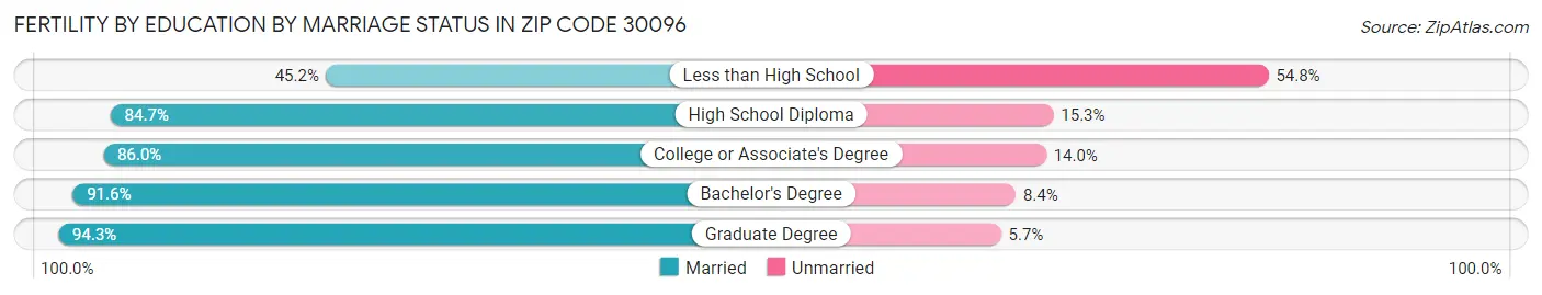 Female Fertility by Education by Marriage Status in Zip Code 30096