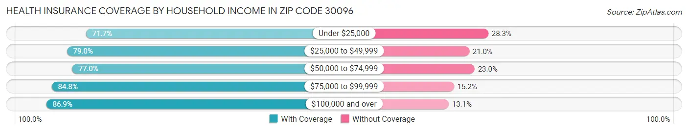 Health Insurance Coverage by Household Income in Zip Code 30096