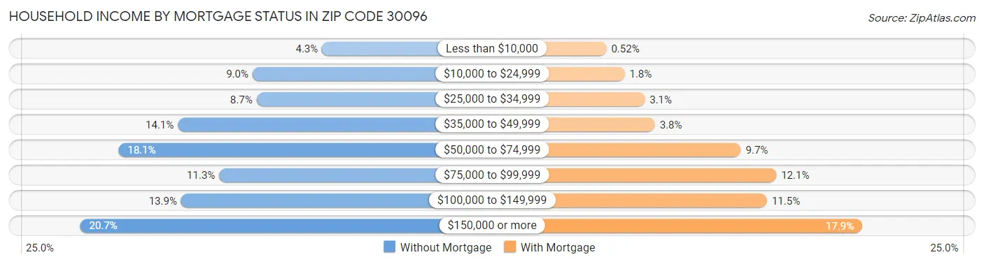 Household Income by Mortgage Status in Zip Code 30096