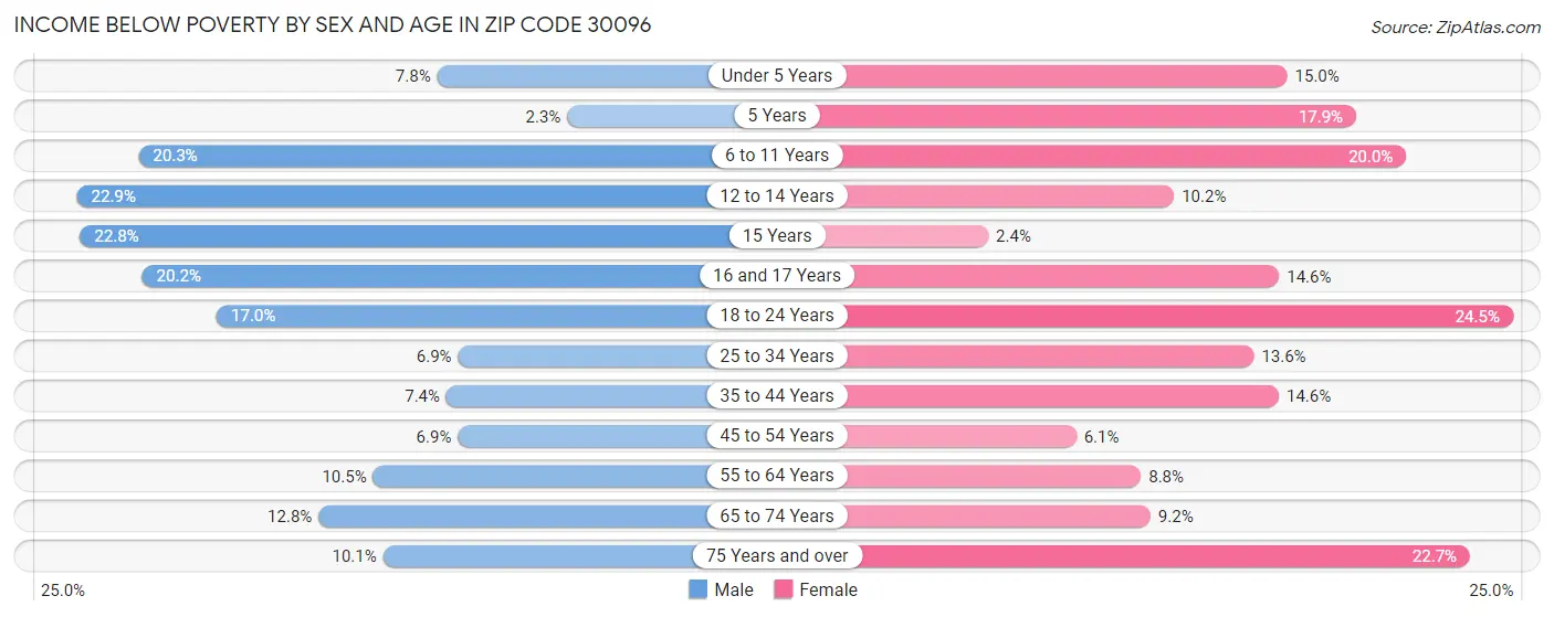 Income Below Poverty by Sex and Age in Zip Code 30096