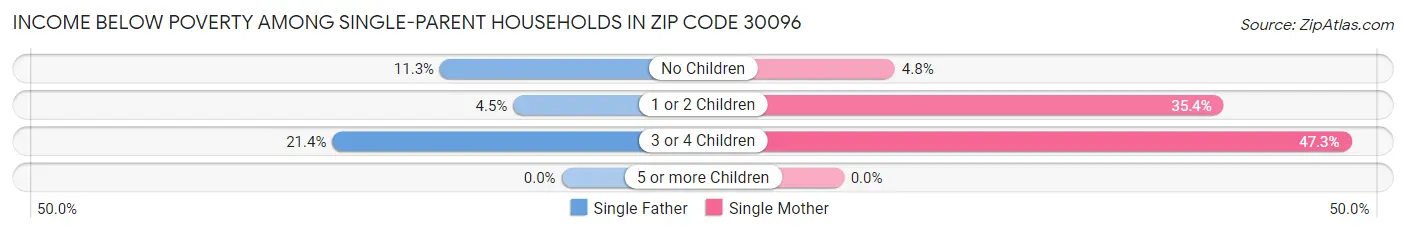 Income Below Poverty Among Single-Parent Households in Zip Code 30096