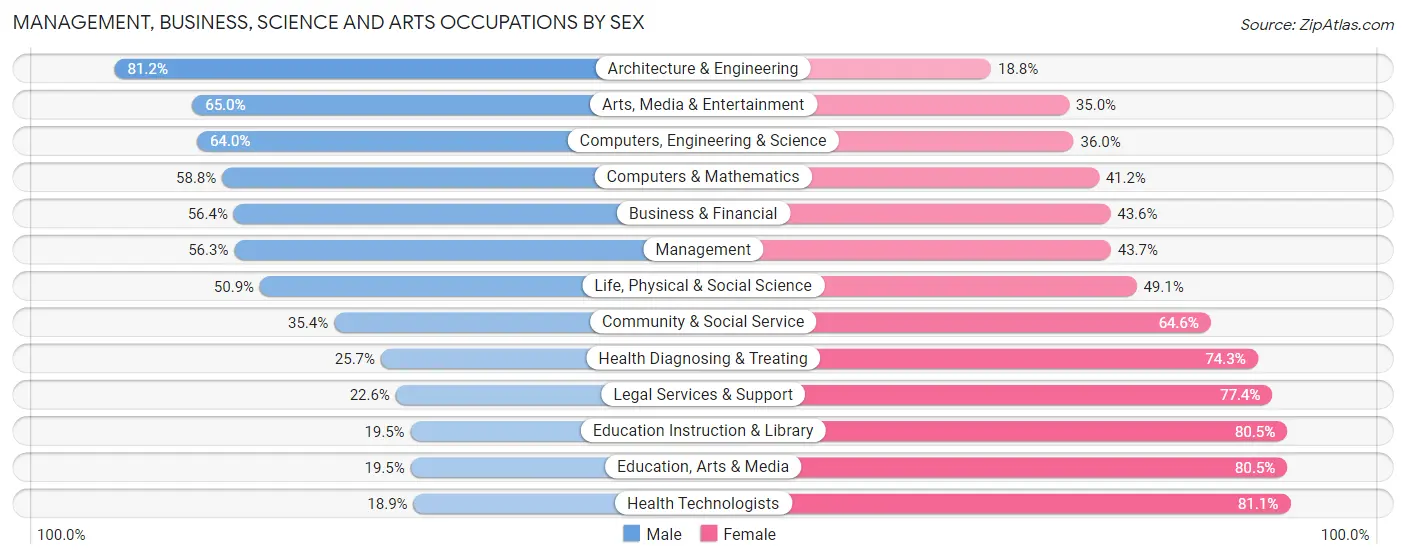 Management, Business, Science and Arts Occupations by Sex in Zip Code 30096