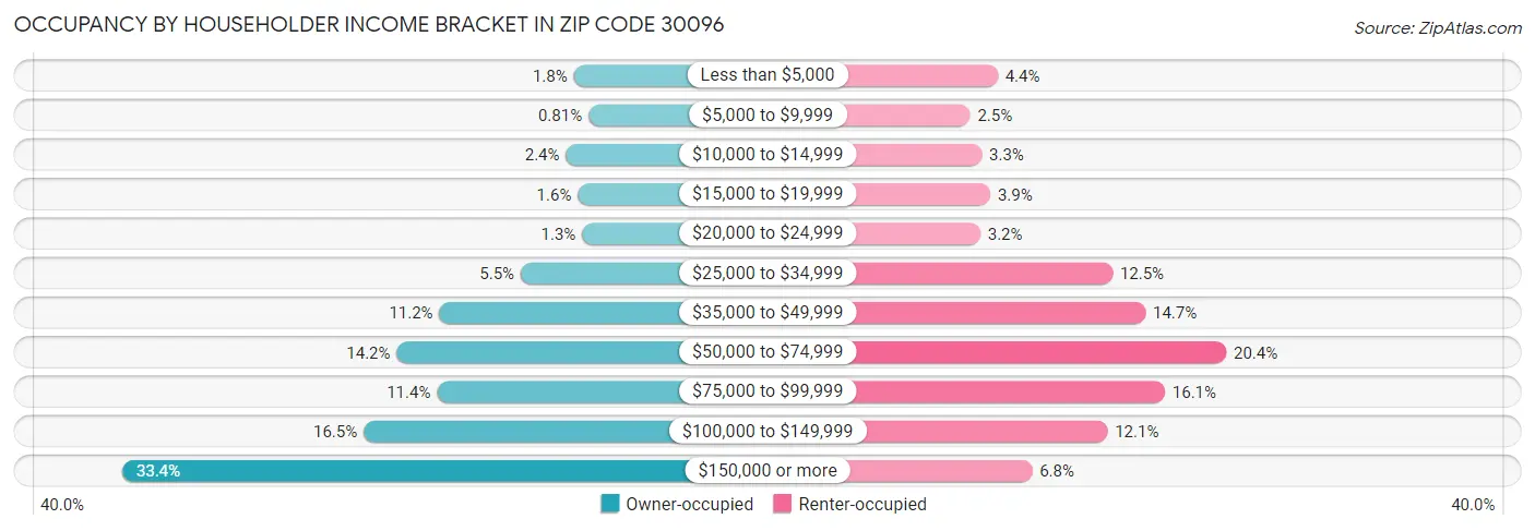Occupancy by Householder Income Bracket in Zip Code 30096