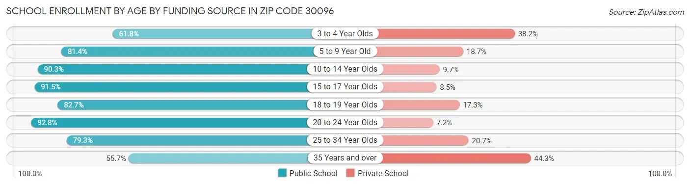 School Enrollment by Age by Funding Source in Zip Code 30096