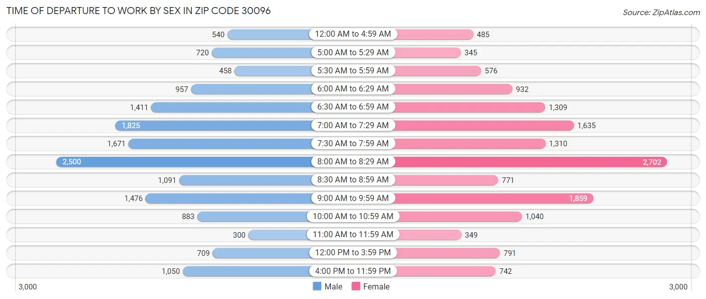 Time of Departure to Work by Sex in Zip Code 30096