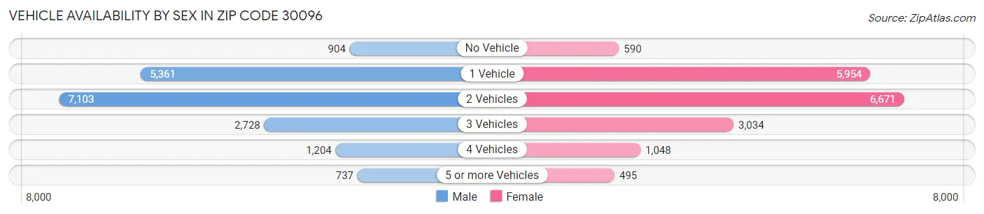 Vehicle Availability by Sex in Zip Code 30096